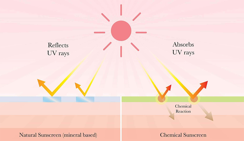 Kjemisk vs naturlig solkrem
